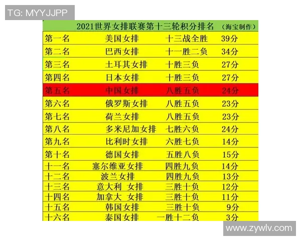 南京排球队在选拔赛中以60分稳居积分榜首位